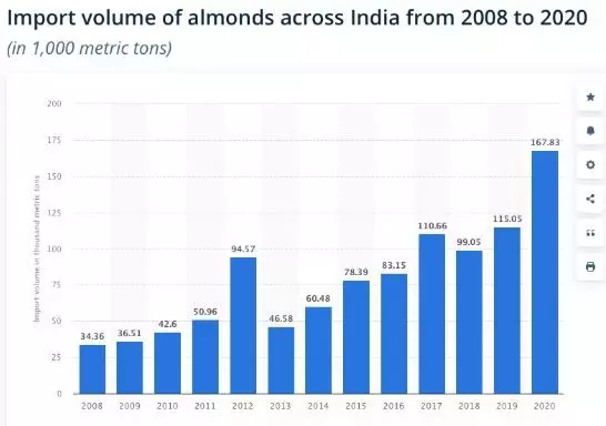 Source: https://www.statista.com/statistics/872228/india-almond-import-volume/