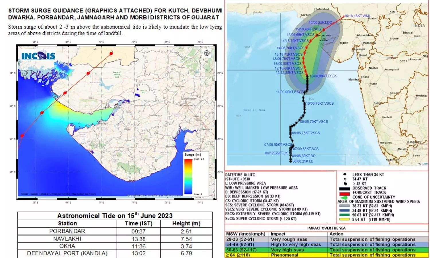 Storm surge warnings have been issued to the low lying areas of Kutch, Devbhumi Dwarka, Porbandar, Jamnagarh and Morbi districts, likely to be inundated during the time of landfall.