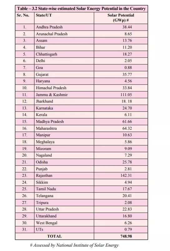 Source: Ministry of New and Renewable Energy